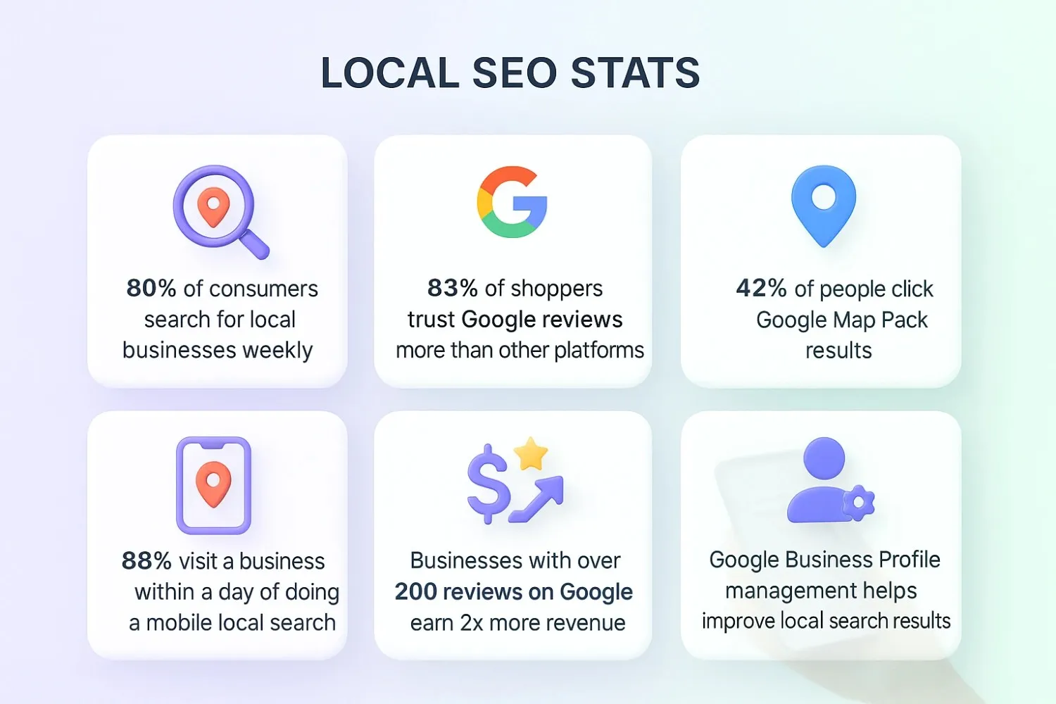Google reviews improve local visibility