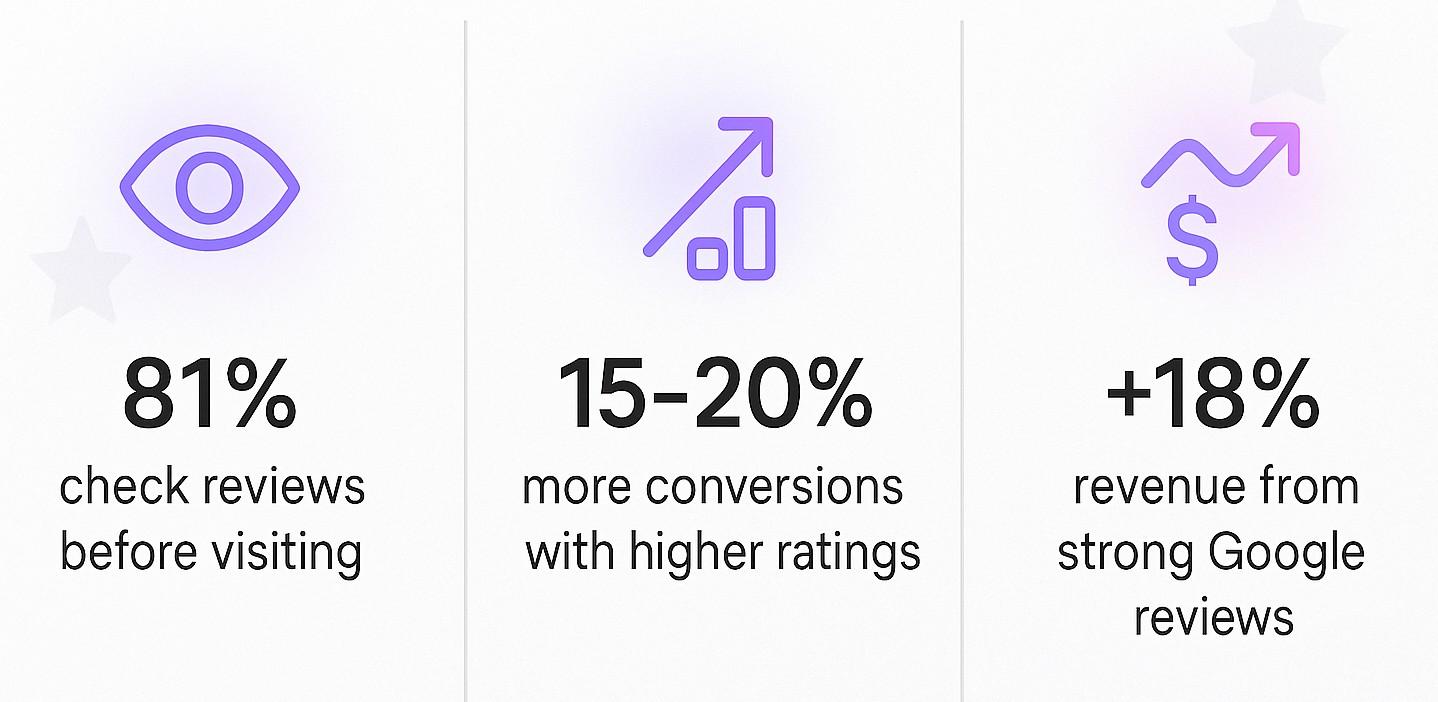 Reviews increase clicks and sales