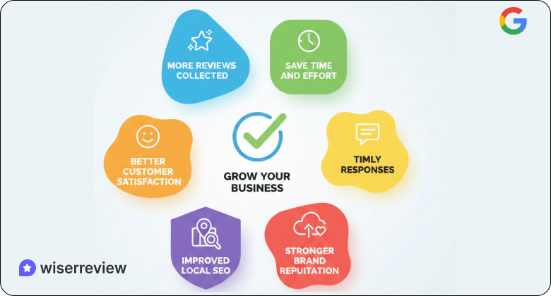 Benefits of automating Google reviews received